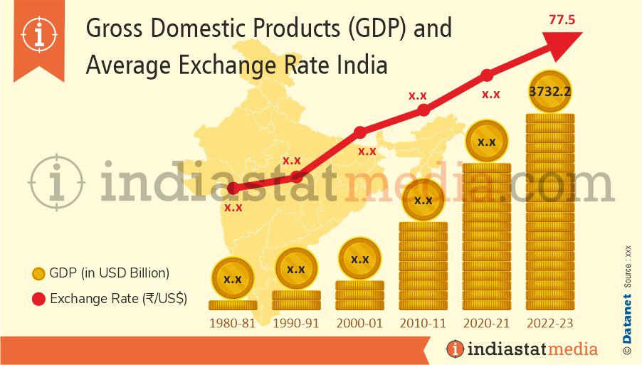 Gross Domestic Products (GDP) and Average Exchange Rate in India (1980-81 to 2022-23)