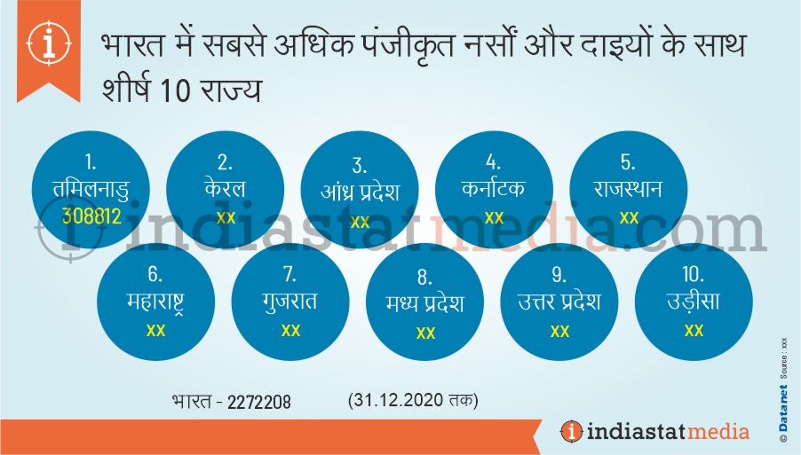 भारत में सबसे अधिक पंजीकृत नर्सों और दाइयों के साथ शीर्ष 10 राज्य (31.12.2020 तक)