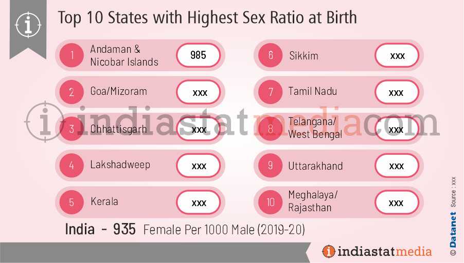 Top 10 States with Highest Sex Ratio at Birth in India (2019-2020)