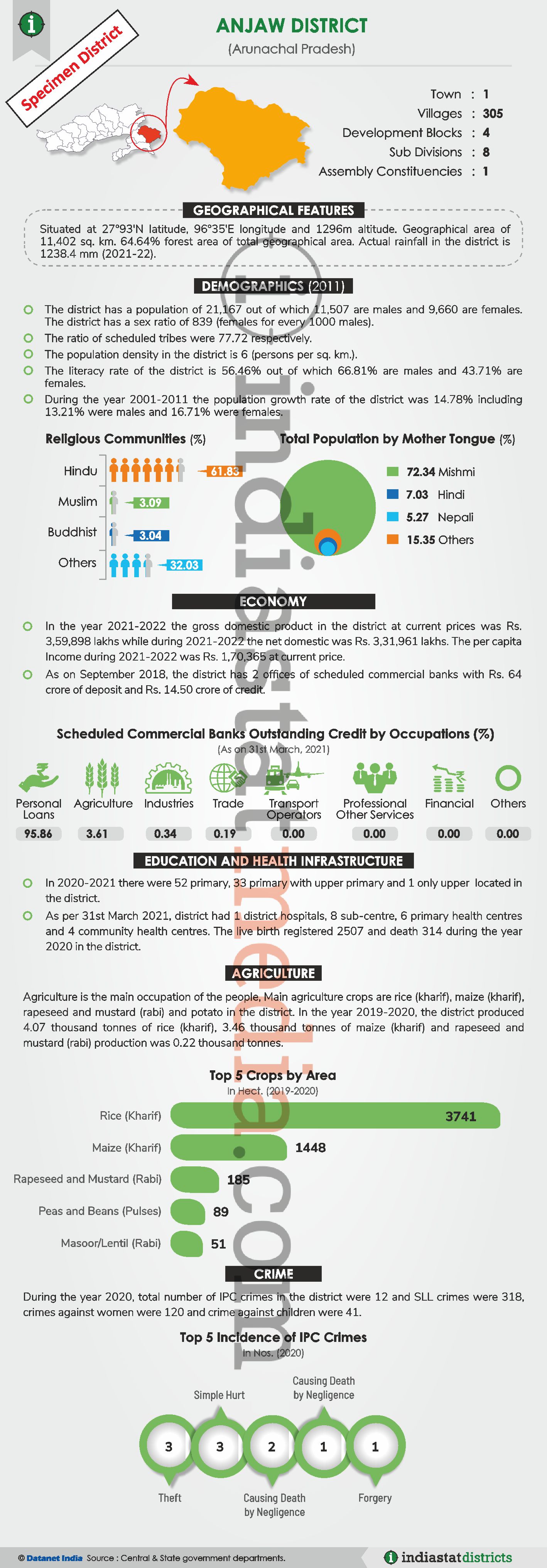 Know About the Kurung Kumey District of Arunachal Pradesh (Updated on June, 2022)