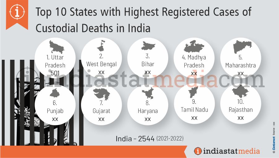 Top 10 States with Highest Registered Cases of Custodial Deaths in India (2021-2022)