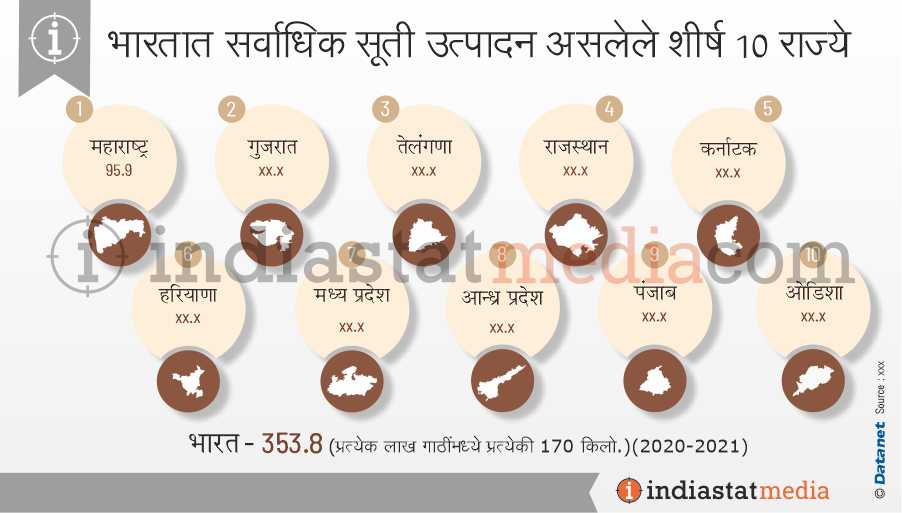 भारतात सर्वाधिक सूती उत्पादन असलेले शीर्ष 10 राज्ये (2020-2021)