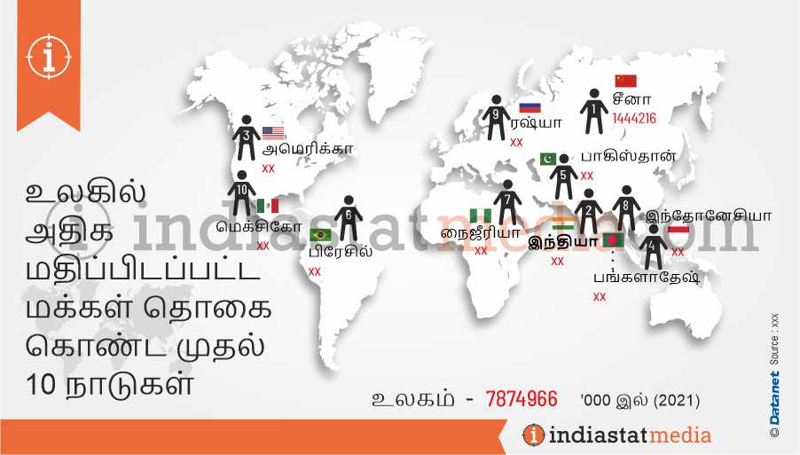 உலகில் அதிக மதிப்பிடப்பட்ட மக்கள் தொகை கொண்ட முதல் 10 நாடுகள் (2021)
