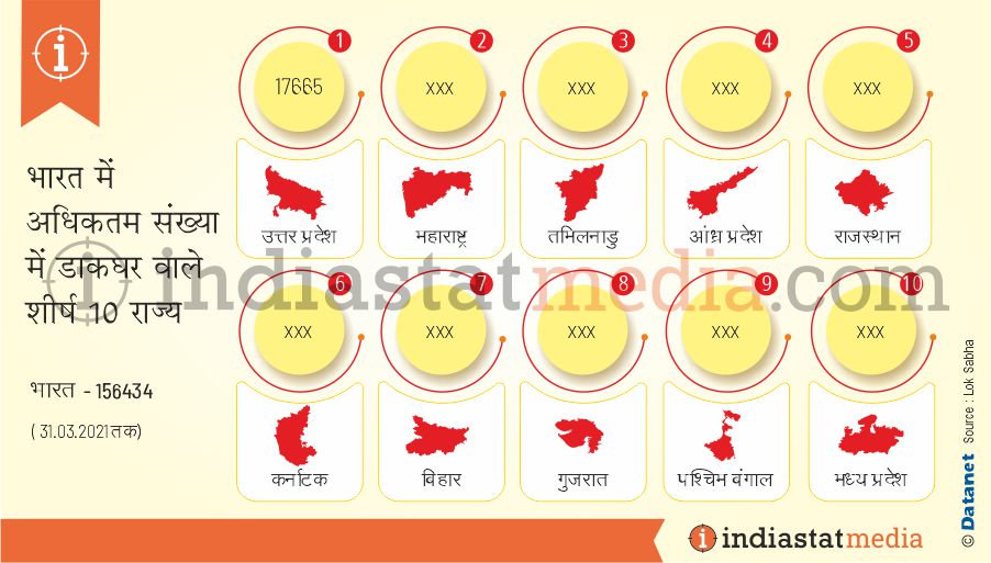 भारत में अधिकतम संख्या में डाकघर वाले शीर्ष 10 राज्य (31.03.2021 तक)