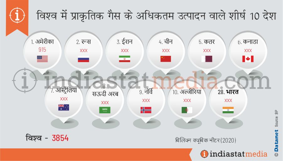 विश्व में प्राकृतिक गैस के अधिकतम उत्पादन वाले शीर्ष 10 देश (2020)