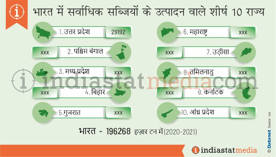 भारत में सर्वाधिक सब्जियों के उत्पादन वाले शीर्ष 10 राज्य (2020-2021)