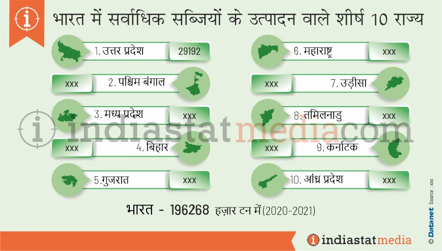 भारत में सर्वाधिक सब्जियों के उत्पादन वाले शीर्ष 10 राज्य (2020-2021)