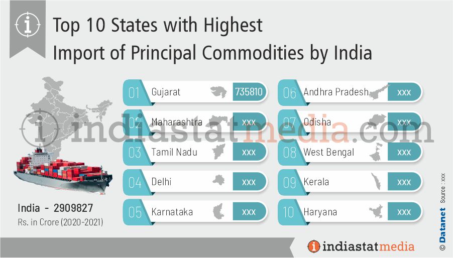 Top 10 States with Highest Import of Principal Commodities by India (2020-2021)