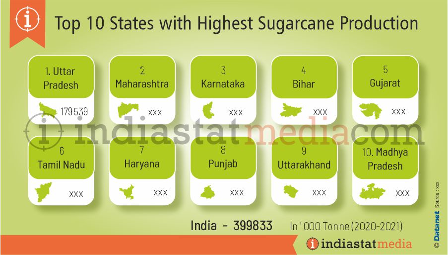 Top 10 States with Highest Sugarcane Production in India (2020-2021)