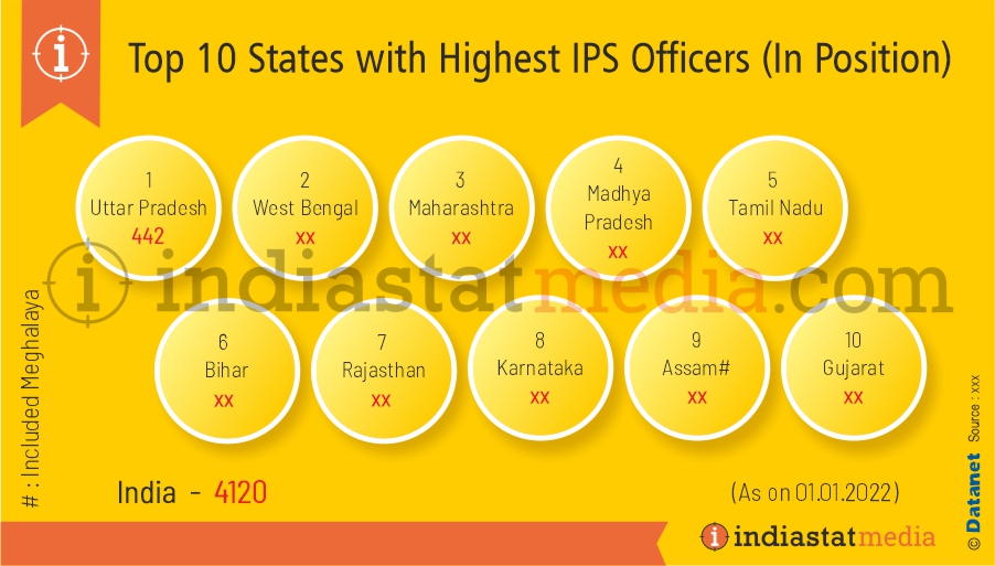 Top 10 States with Highest IPS Officers (In Position) in India (As on 01.01.2022)