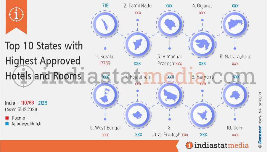 Top 10 States with Highest Approved Hotels and Rooms in India (As on 31.12.2021)