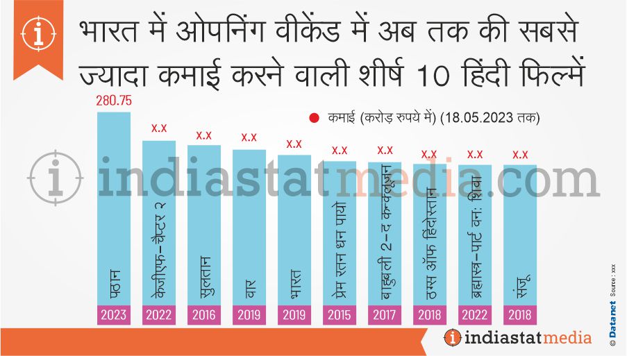 भारत में ओपनिंग वीकेंड में अब तक की सबसे ज्यादा कमाई करने वाली शीर्ष 10 हिंदी फिल्में (18.05.2023 तक)