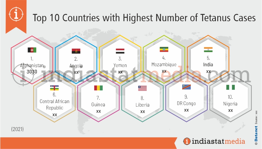 Top 10 Countries with Highest Number of Tetanus Cases in the World (2021)