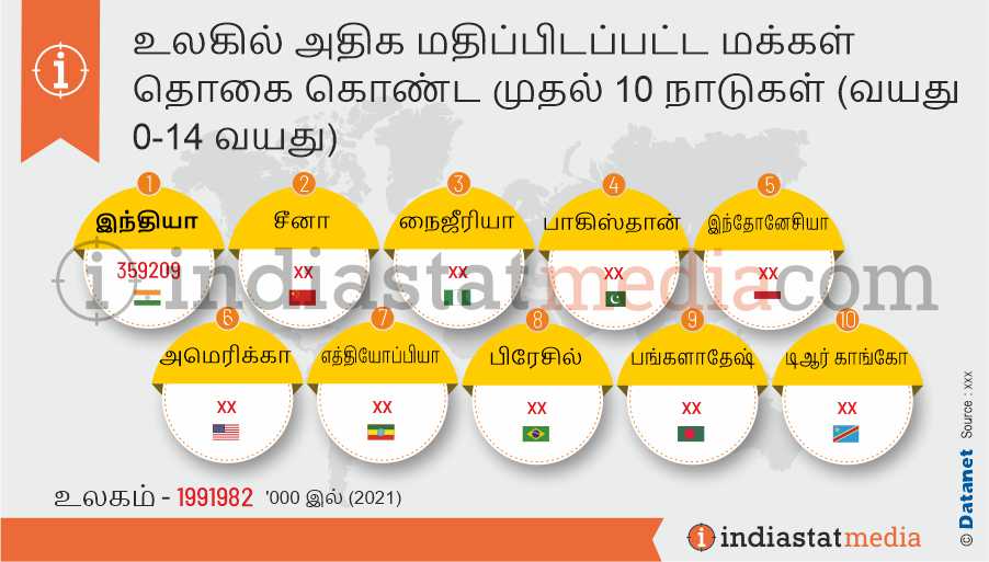 உலகில் அதிக மதிப்பிடப்பட்ட மக்கள் தொகை கொண்ட முதல் 10 நாடுகள் (வயது 0-14 வயது) (2021)