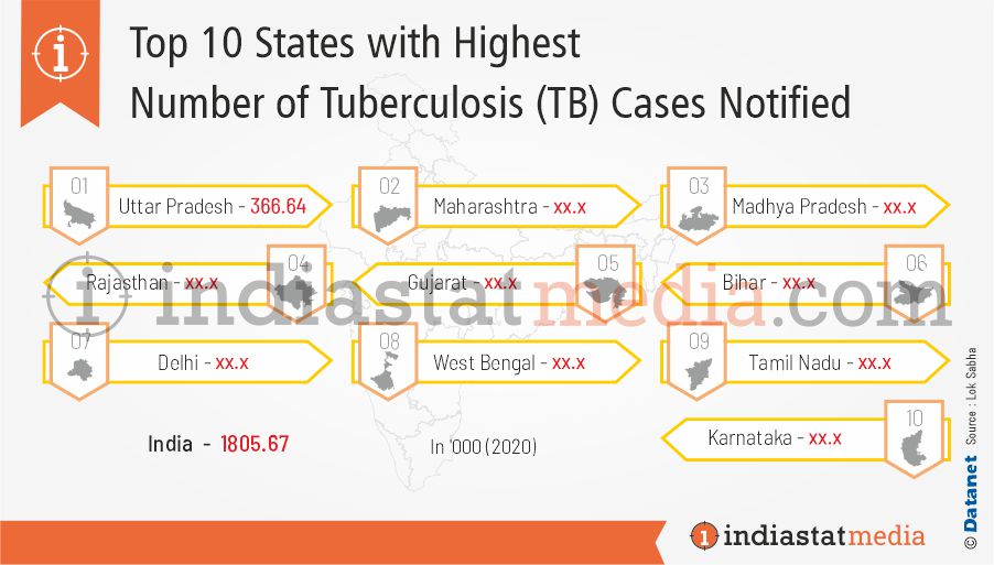 Top 10 States with Highest Number of Tuberculosis (TB) Cases Notified in India (2020)