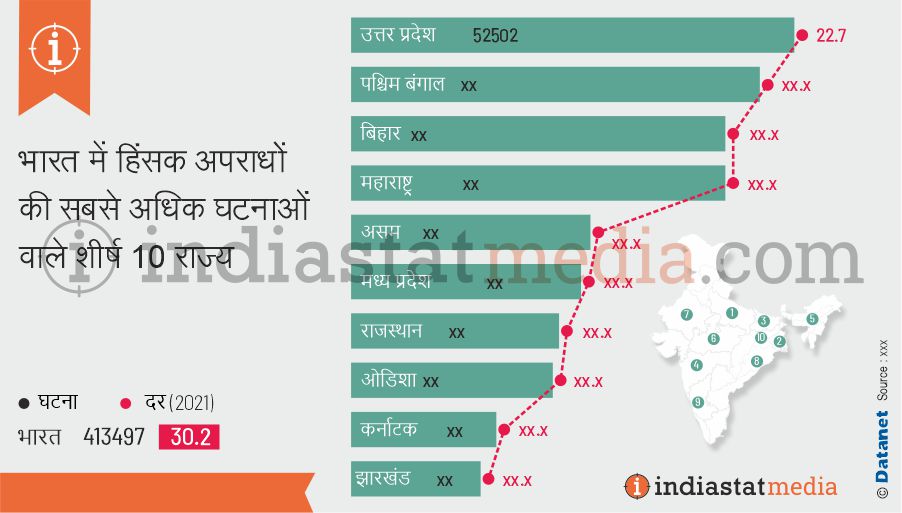 भारत में हिंसक अपराधों की सबसे अधिक घटनाओं वाले शीर्ष 10 राज्य (2021)