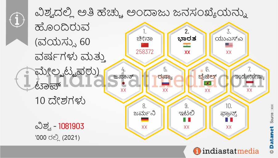 ವಿಶ್ವದಲ್ಲಿ ಅತಿ ಹೆಚ್ಚು ಅಂದಾಜು ಜನಸಂಖ್ಯೆಯನ್ನು ಹೊಂದಿರುವ (ವಯಸ್ಸು 60 ವರ್ಷಗಳು ಮತ್ತು ಮೇಲ್ಪಟ್ಟವರು) ಟಾಪ್ 10 ದೇಶಗಳು (2021)