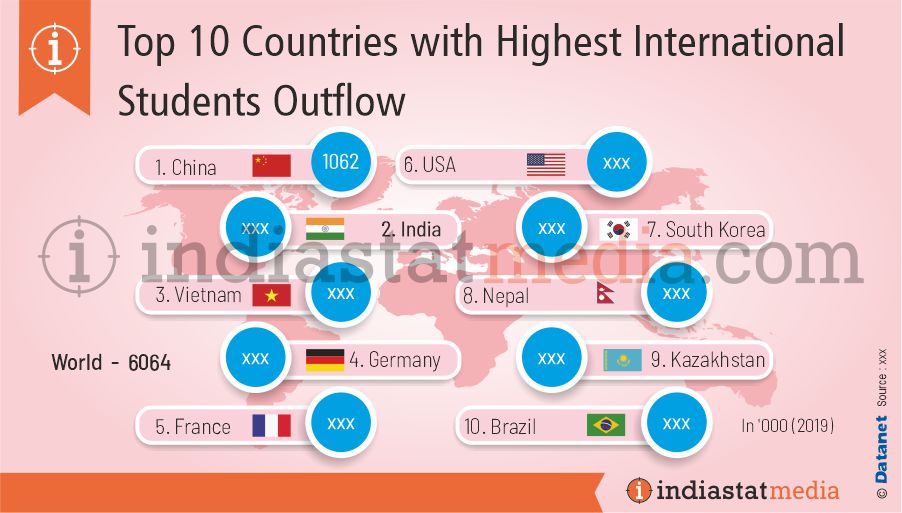 Top 10 Countries with Highest International Students Outflow in the World (2019)