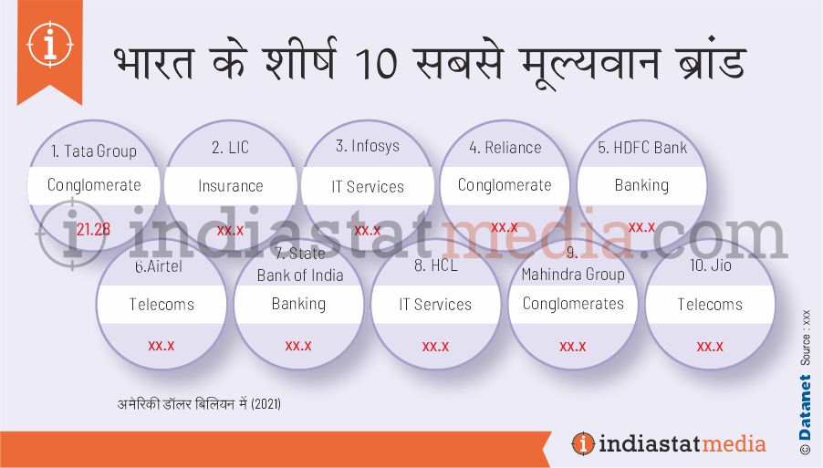 भारत में शीर्ष 10 सबसे मूल्यवान ब्रांड (2021)