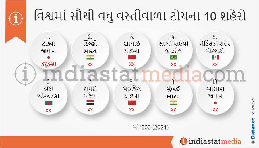 વિશ્વમાં સૌથી વધુ વસ્તીવાળા ટોચના 10 શહેરો (2021)