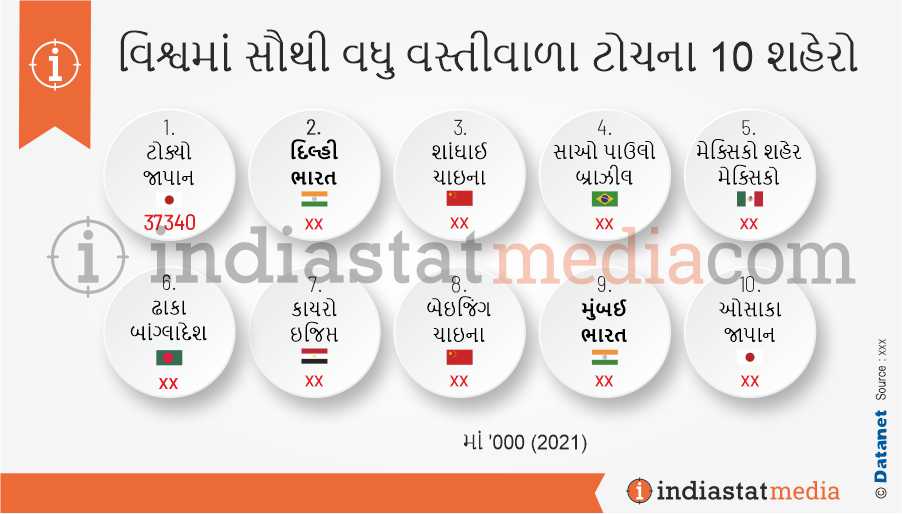 વિશ્વમાં સૌથી વધુ વસ્તીવાળા ટોચના 10 શહેરો (2021)