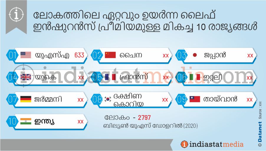 ലോകത്തിലെ ഏറ്റവും ഉയർന്ന ലൈഫ് ഇൻഷുറൻസ് പ്രീമിയമുള്ള മികച്ച 10 രാജ്യങ്ങൾ (2020)