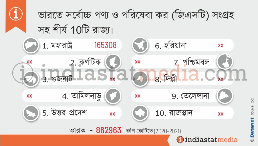 ভারতে সর্বোচ্চ পণ্য ও পরিষেবা কর (জিএসটি) সংগ্রহ সহ শীর্ষ 10টি রাজ্য৷ (2020-2021)