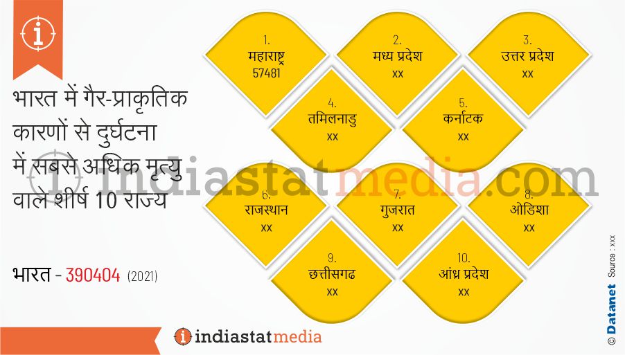 भारत में गैर-प्राकृतिक कारणों से दुर्घटना में सबसे अधिक मृत्यु वाले शीर्ष 10 राज्य (2021)