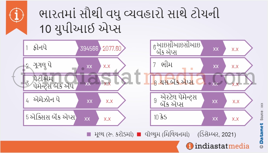 ભારતમાં સૌથી વધુ વ્યવહારો સાથે ટોચની 10 યુપીઆઈ એપ્સ (ડિસેમ્બર, 2021)