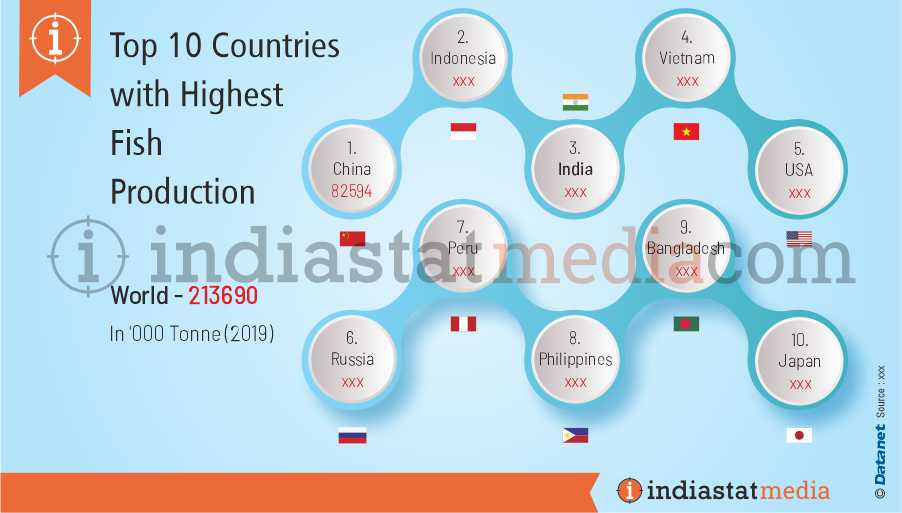 Top 10 Countries with Highest Fish Production in the World (2019)