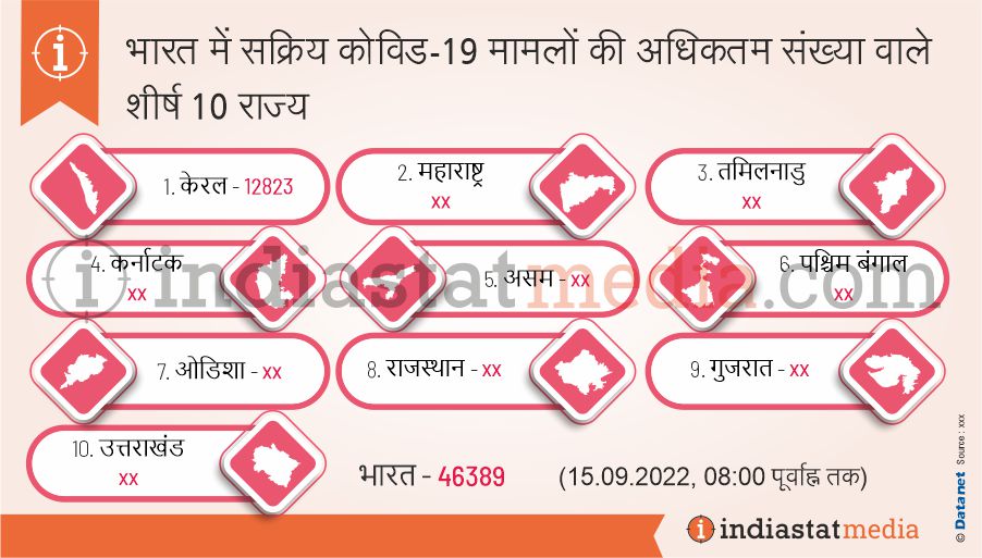 भारत में सक्रिय कोविड-19 मामलों की अधिकतम संख्या वाले शीर्ष 10 राज्य (15.09.2022, 08:00 पूर्वाह्न तक)
