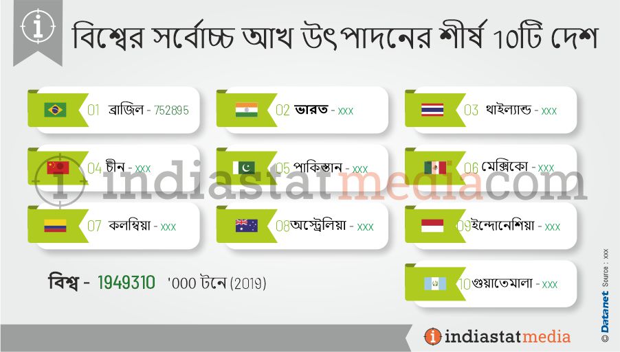 বিশ্বের সর্বোচ্চ আখ উৎপাদনের শীর্ষ 10টি দেশ (2019)