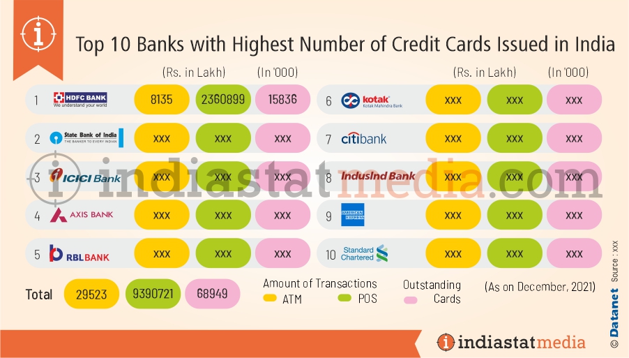 Top 10 Banks with Highest Number of Credit Cards Issued in India (As on December, 2021)