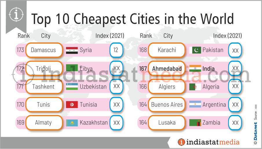 Top 10 Cheapest Cities in the World (2021)