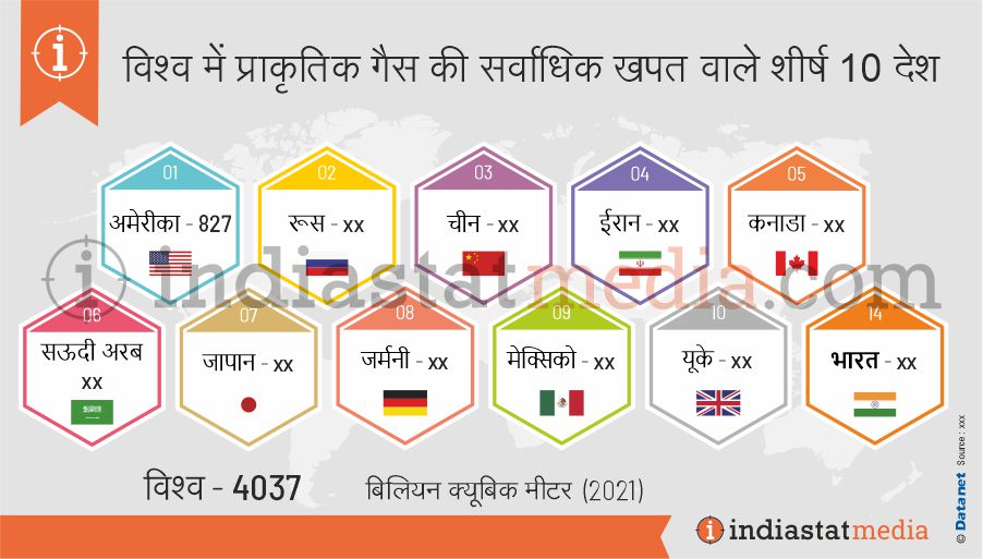 विश्व में प्राकृतिक गैस की सर्वाधिक खपत वाले शीर्ष 10 देश (2021)