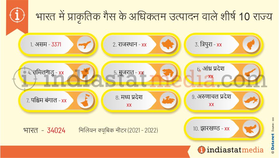भारत में प्राकृतिक गैस के अधिकतम उत्पादन वाले शीर्ष 10 राज्य (2021-2022)