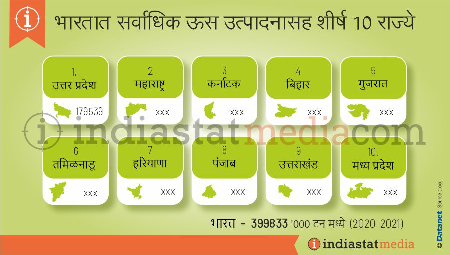 भारतात सर्वाधिक ऊस उत्पादनासह शीर्ष 10 राज्ये (2020-2021)
