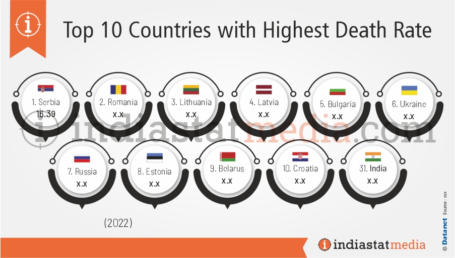 Top 10 Countries with Highest Death Rate in the World (2022)