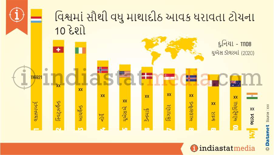 વિશ્વમાં સૌથી વધુ માથાદીઠ આવક ધરાવતા ટોચના 10 દેશો (2020)