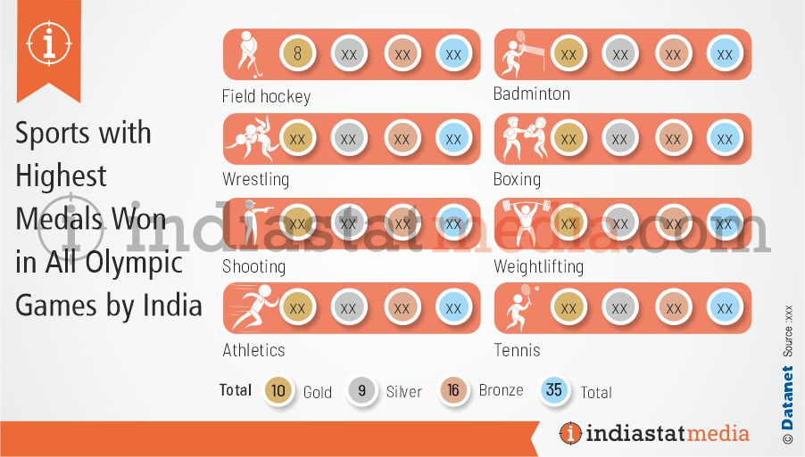Top 10 Sports with Highest Medals Won in All Olympic Games by India (As on 2020)