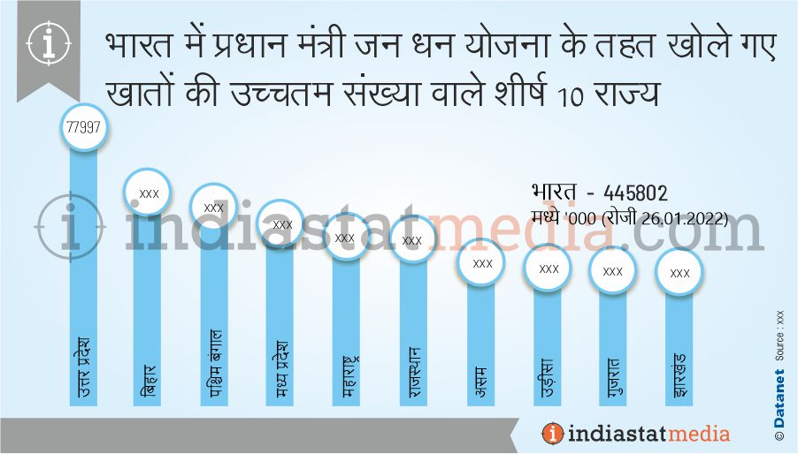 भारत में प्रधान मंत्री जन धन योजना के तहत खोले गए खातों की उच्चतम संख्या वाले शीर्ष 10 राज्य  (रोजी 26.01.2022)