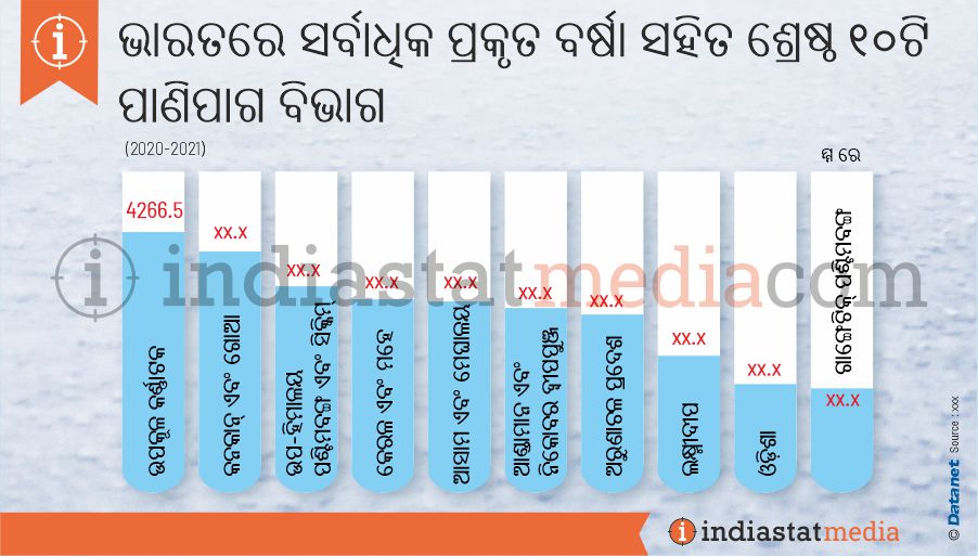 ଭାରତରେ ସର୍ବାଧିକ ପ୍ରକୃତ ବର୍ଷା ସହିତ ଶ୍ରେଷ୍ଠ ୧୦ଟି ପାଣିପାଗ ବିଭାଗ | (2020-2021)