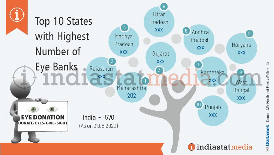 Top 10 States with Highest Number of Eye Banks in India (As on 31.08.2020)