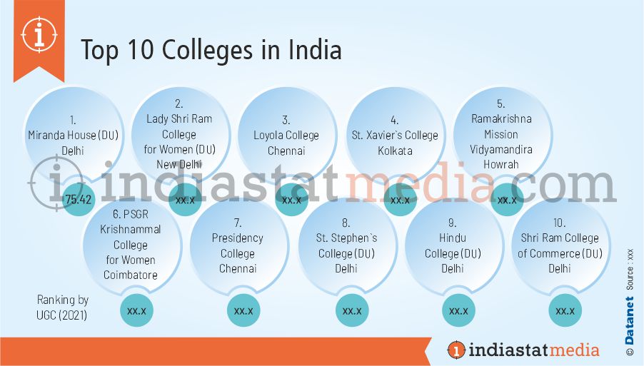 Top 10 Colleges in India (2021)