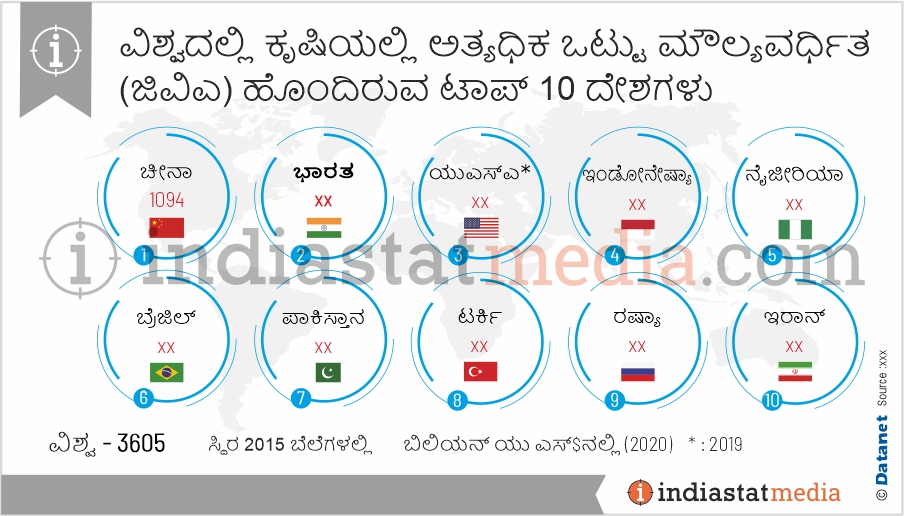 ವಿಶ್ವದಲ್ಲಿ ಕೃಷಿಯಲ್ಲಿ ಅತ್ಯಧಿಕ ಒಟ್ಟು ಮೌಲ್ಯವರ್ಧಿತ (ಜಿವಿಎ) ಹೊಂದಿರುವ ಟಾಪ್ 10 ದೇಶಗಳು (2020)