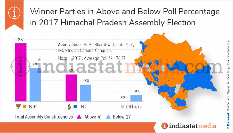 Winner Parties in Above and Below Poll Percentage in Himachal Pradesh Assembly Election (2017)