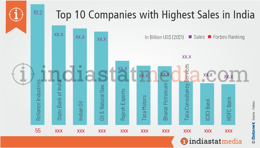 Top 10 Companies with Highest Sales in India (2021)