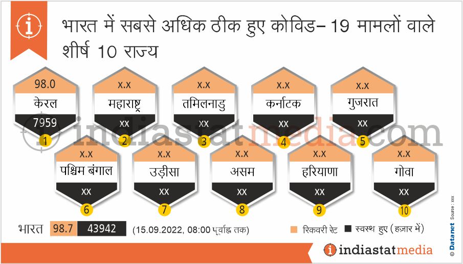 भारत में सबसे अधिक ठीक हुए कोविड-19 मामलों वाले शीर्ष 10 राज्य (15.09.2022, 08:00 पूर्वाह्न तक)