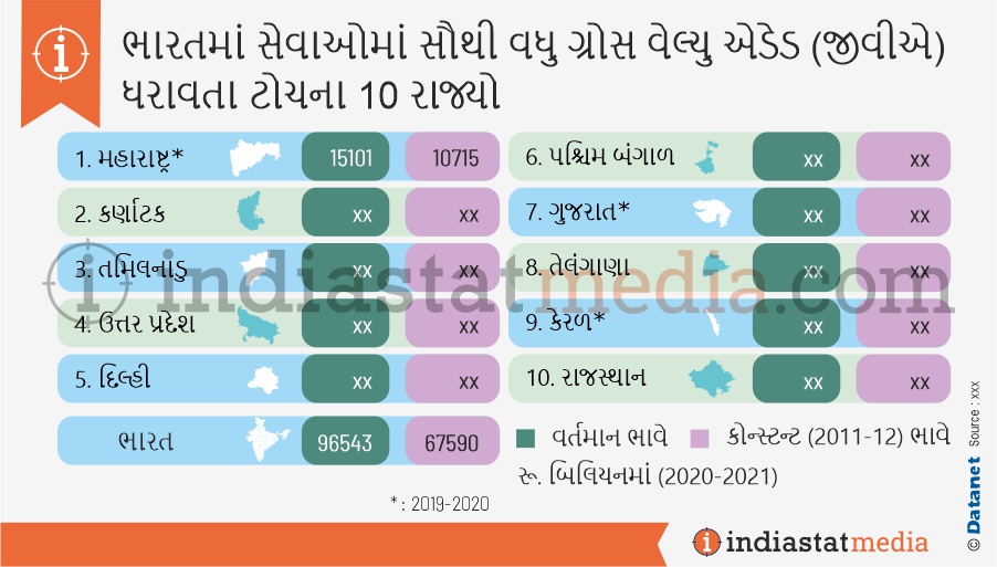 ભારતમાં સેવાઓમાં સૌથી વધુ ગ્રોસ વેલ્યુ એડેડ (જીવીએ) ધરાવતા ટોચના 10 રાજ્યો (2020-2021)