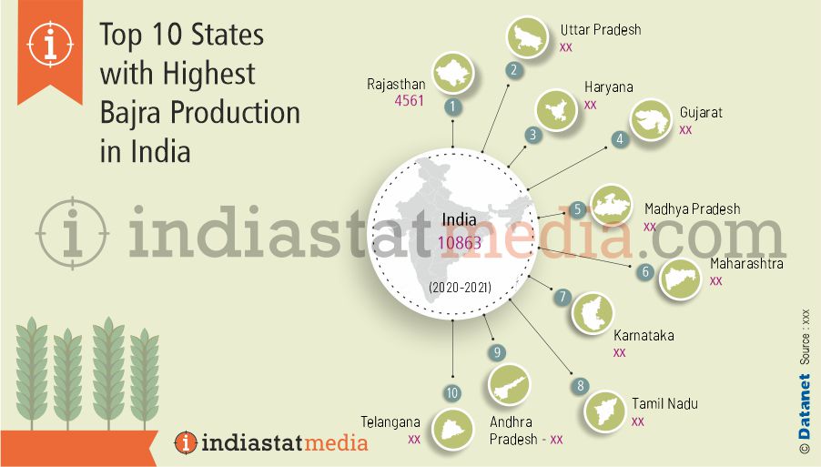 Top 10 States with Highest Bajra Production in India (2020-2021)